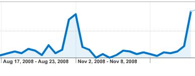 Web traffic impact at time changes, via Google Analytics