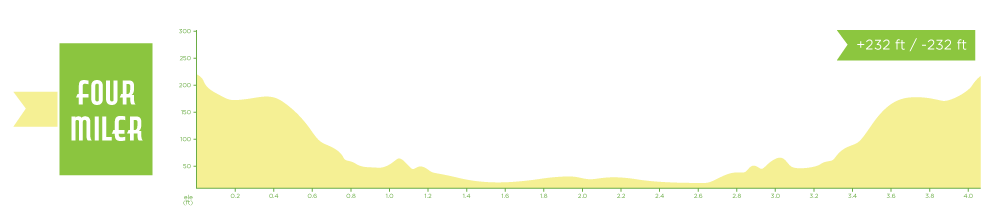 Four Miler Elevation. Fair use of copyright image by Pacers Running.