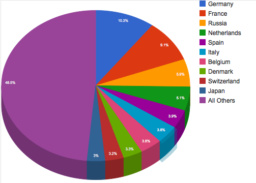 Pie chart of 12MC's Audience from Non-English Speaking Nations; underlying data from Google Analytics