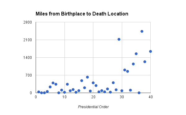 Distance between Birth and Death of US Presidents. Chart by twelvemilecircle.com; (CC BY-NC-SA 2.0)