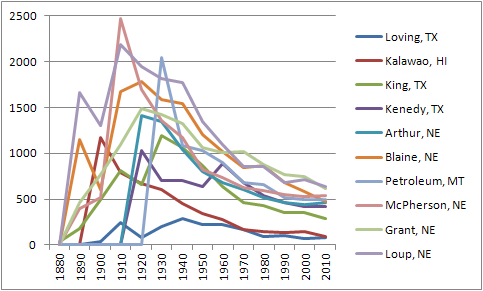 Ten least populous U.S. counties in 2010.