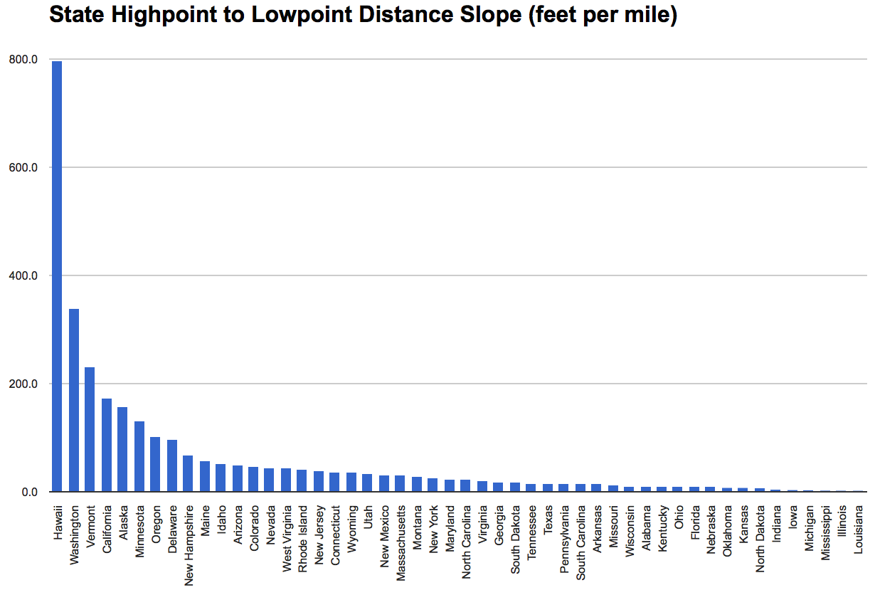 State Highpoint/Lowpoint Distance Differences. Graph created by howderfamily.com